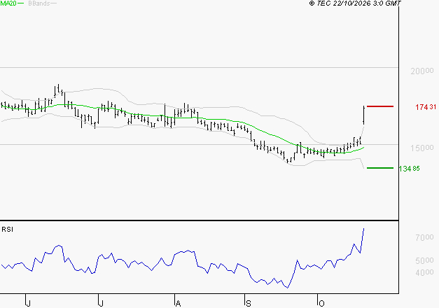 ESSILORLUXOTTICA : Les résistances sont proches