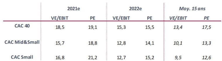 Valorisation des indices au 30 avril à la clôture. (Source : InFront) / valeurs médianes