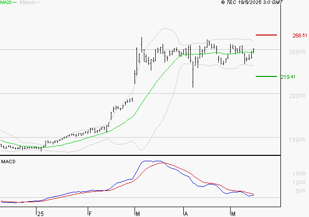 THALES : L'indécision domine
