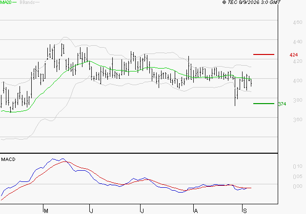 CLARIANE : Sous les résistances, une consolidation est probable