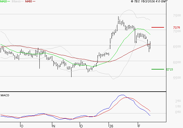 EUROFINS SCIENTIFIC : Sous les résistances, une consolidation est probable