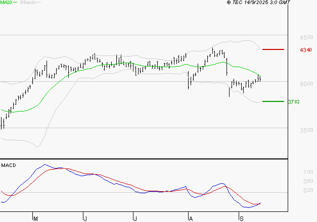 AXA : Attendre un test du support