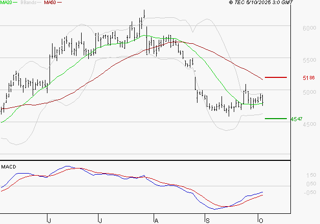 WAVESTONE : Attendre un test du support