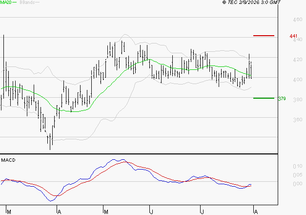 CLARIANE : Retour possible sur les supports