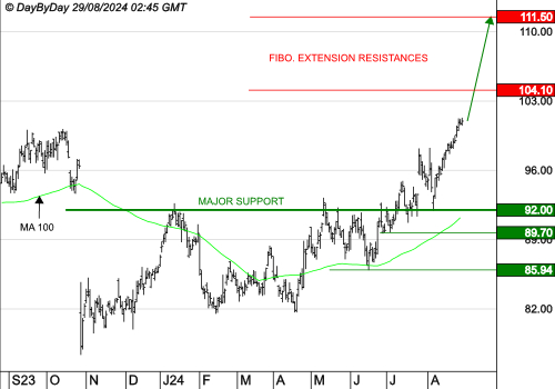 SANOFI : Les cours progressent toujours