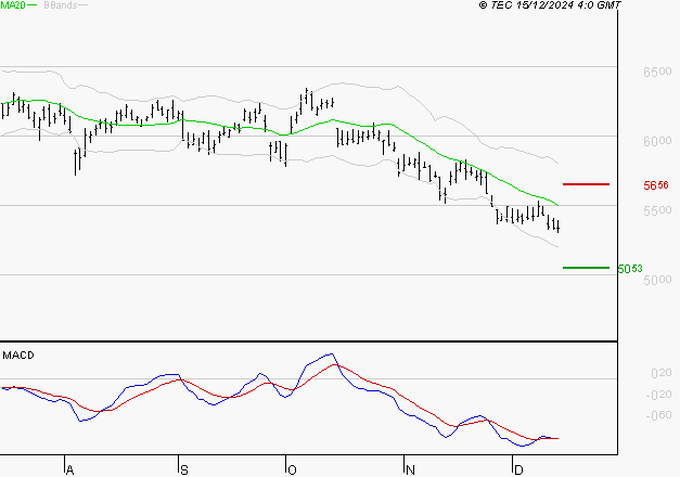 TOTALENERGIES : Attendre un test du support
