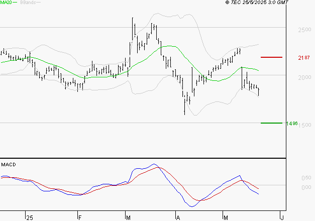 ALSTOM : La tendance baissière peut reprendre