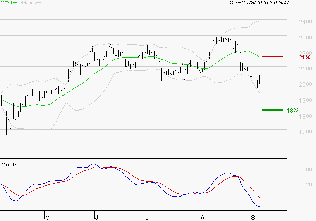 ICADE : Sous les résistances, une consolidation est probable