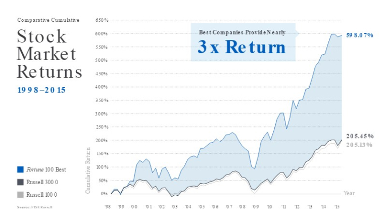 Source : https://www.greatplacetowork.com/culture-consulting/financial-performance