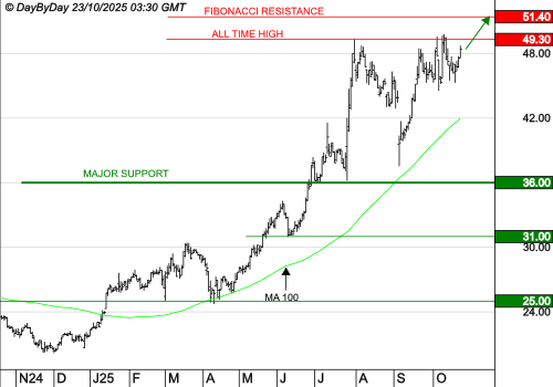 LISI : La tendance de fond est clairement orientée à la hausse