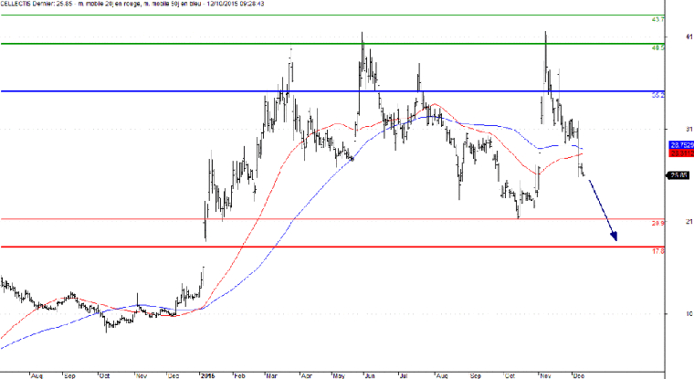 L'analyse technique de Cellectis. (© Trading Central)