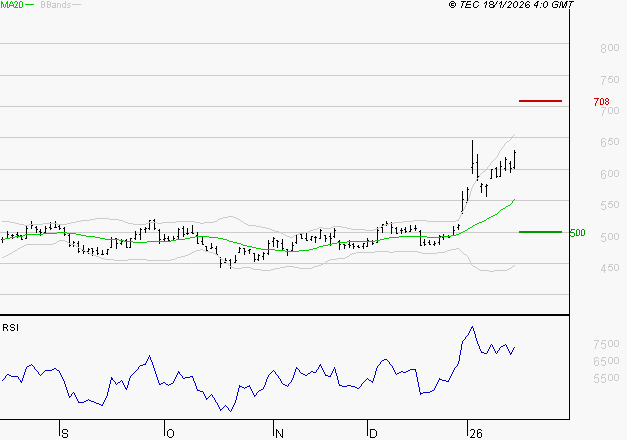 MAUREL ET PROM : Risque de correction sous les résistances