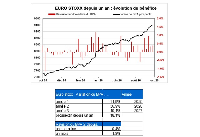 Source : Factset et Phiadvisor Valquant