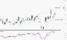 BOLLORE : Le mouvement reste haussier