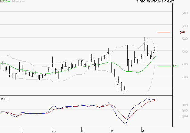 BOLLORE : Le mouvement reste haussier