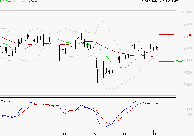 SEB SA : Une consolidation vers les supports est probable