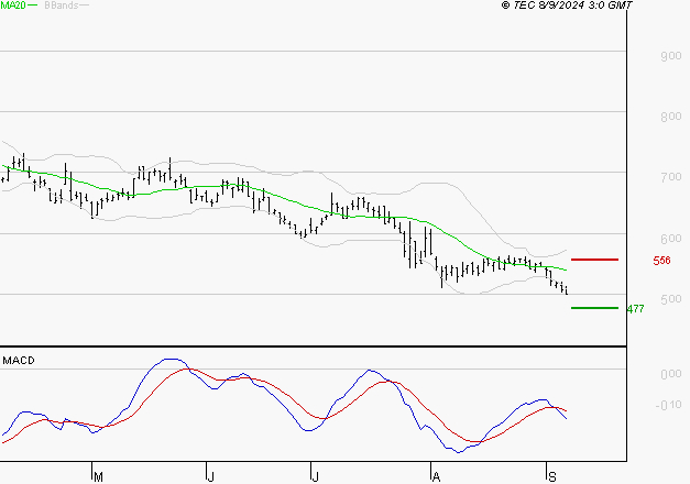 X-FAB : Sous les résistances, une consolidation est probable