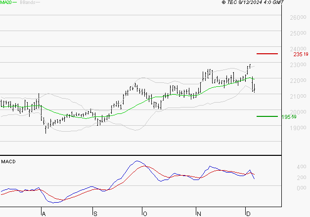 SAFRAN : Une consolidation vers les supports est probable