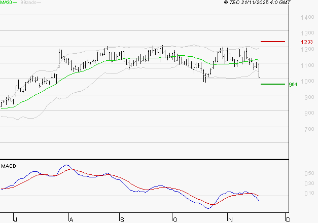 FORVIA SE : Sous les résistances, une consolidation est probable