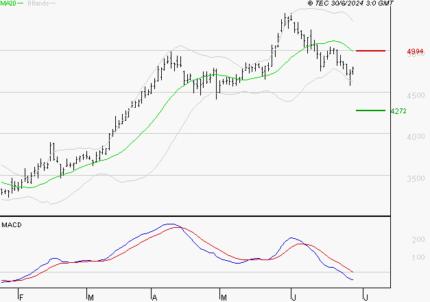 RENAULT SA : Sous les résistances, une consolidation est probable
