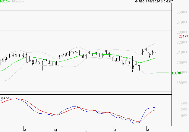ESSILORLUXOTTICA : Le mouvement reste haussier