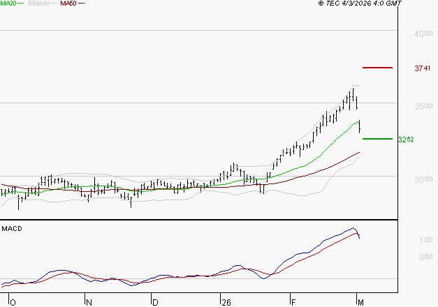 VEOLIA ENVIRONNEMENT : Une consolidation vers les supports est probable