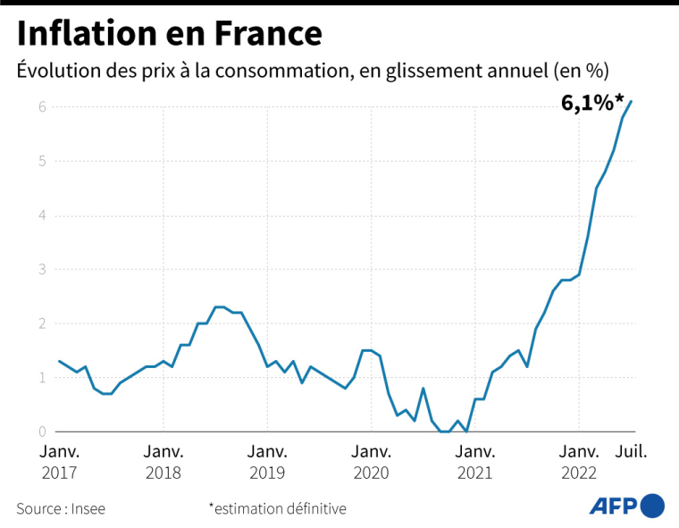 Indice des prix à la consommation (glissement annuel en %) de janvier 2017 à juillet 2022, selon l'Insee ( AFP / )