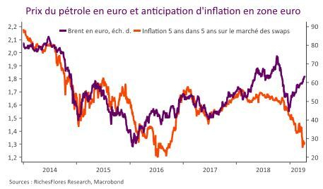 (source : RF Research, Macrobond)