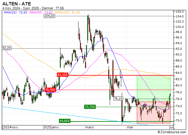 ALTEN : Sortie du turbo CALL 3138S (+19.51%) (3138S)
