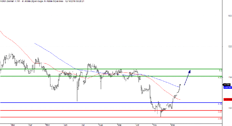 L'analyse technique de Nokia. (© Trading Central)