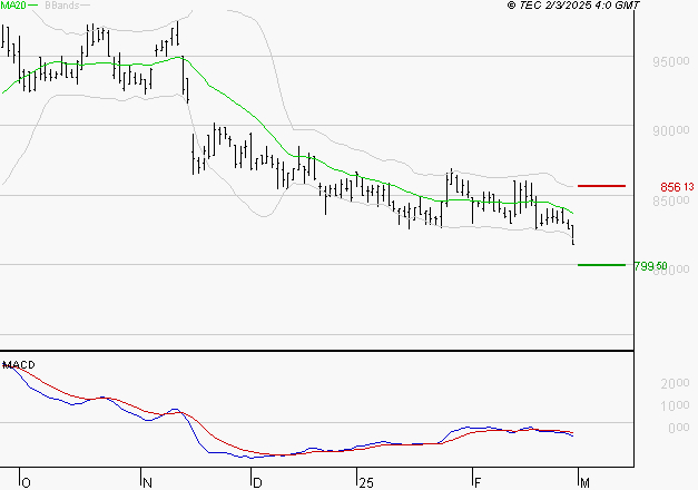ROBERTET : Sous les résistances, une consolidation est probable
