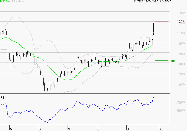 FORVIA SE : Risque de correction sous les résistances