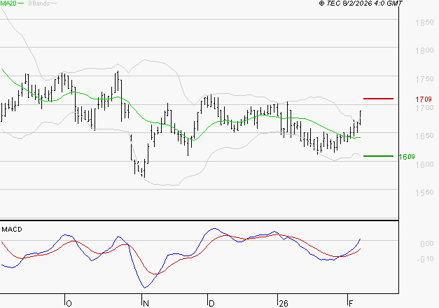 CARMILA : Le mouvement reste haussier