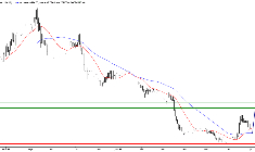 L'analyse technique de Parrot. (© Trading Central)