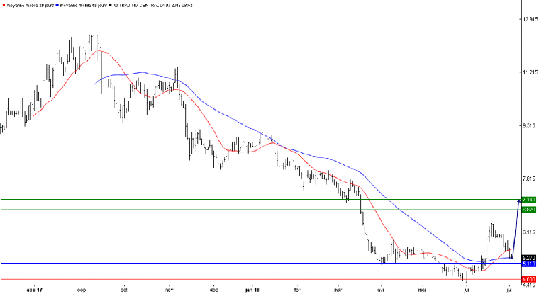 L'analyse technique de Parrot. (© Trading Central)