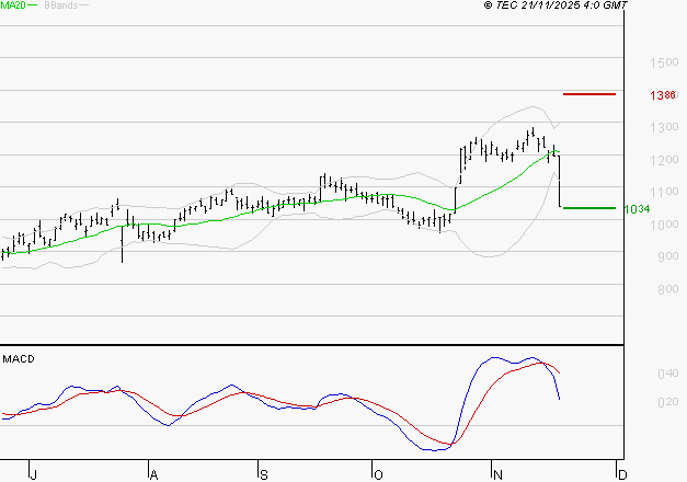 VALEO : Une consolidation vers les supports est probable