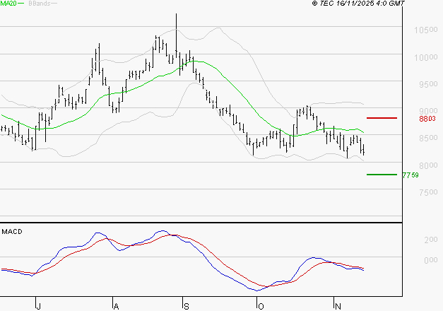 PERNOD RICARD : Sous les résistances, une consolidation est probable