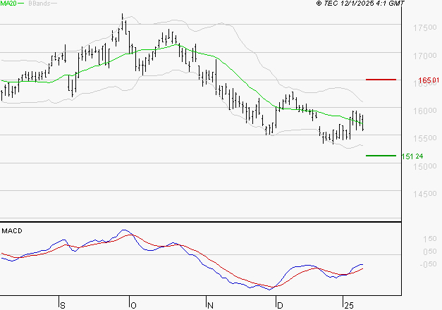 AIR LIQUIDE : Attendre un test du support