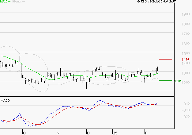 STELLANTIS (Milan) : Le mouvement reste haussier