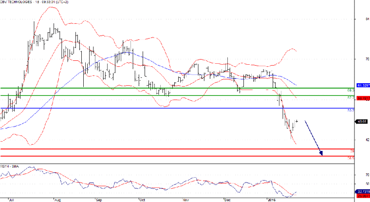 L'analyse technique de DBV Technologies. (© Trading Central)