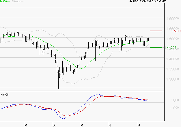 COMPAGNIE DE L'ODET : L'indécision domine