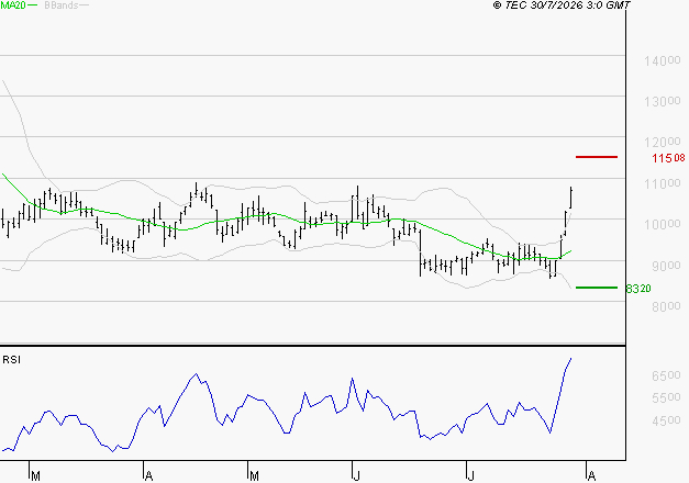 CAPGEMINI : Risque de correction sous les résistances