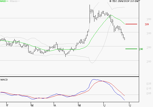 ELIOR : Sous les résistances, une consolidation est probable