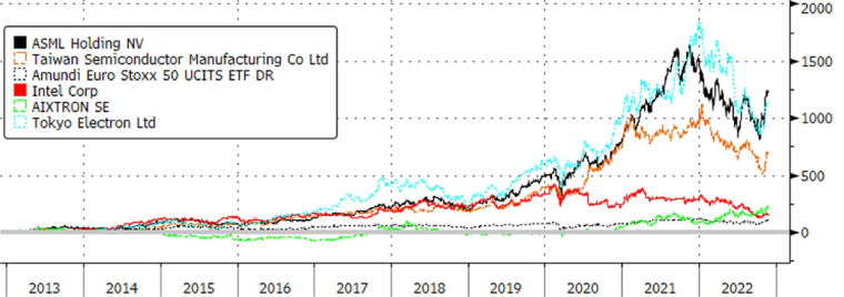 Source : Bloomberg LLP et Evariste Quant Research. Bloomberg n’est pas responsable de cette analyse.