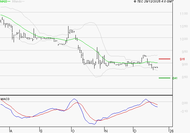 RAMSAY GENERALE : La tendance baissière peut reprendre