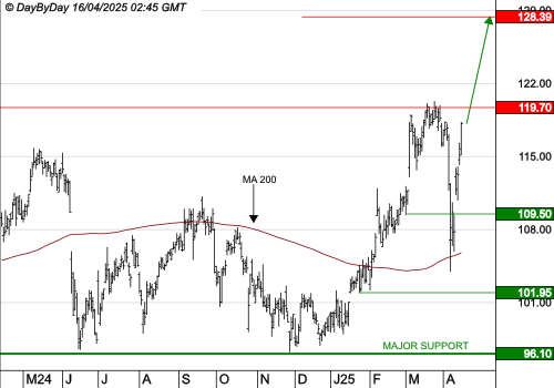 VINCI : La tendance de fond est clairement orientée à la hausse