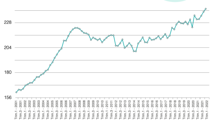 Durée moyenne des crédits immobiliers ( Source :Crédit logement/ CSA)