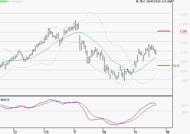 AYVENS : Les signaux haussiers sont intacts