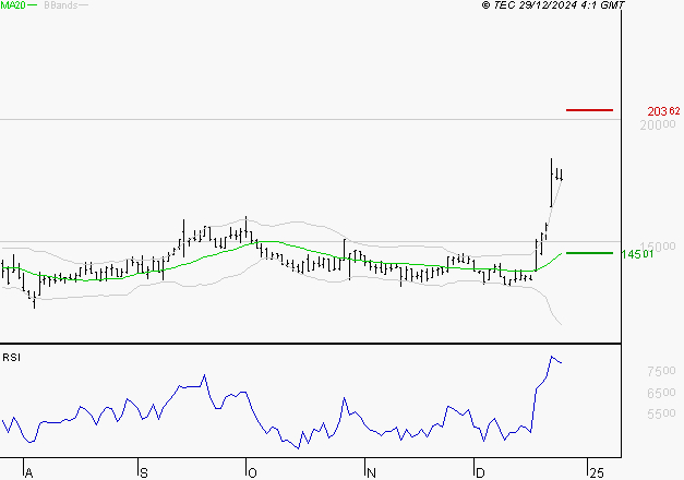 VUSIONGROUP : Risque de correction sous les résistances