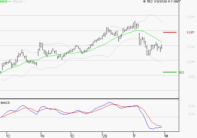 AYVENS : Sous les résistances, une consolidation est probable